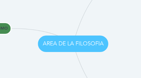 Mind Map: AREA DE LA FILOSOFIA