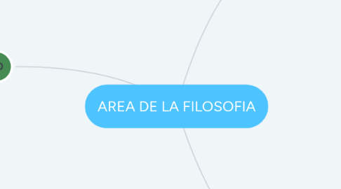 Mind Map: AREA DE LA FILOSOFIA