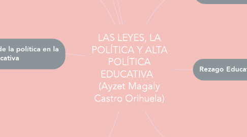 Mind Map: LAS LEYES, LA POLÍTICA Y ALTA POLÍTICA EDUCATIVA   (Ayzet Magaly Castro Orihuela)