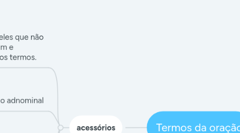 Mind Map: Termos da oração