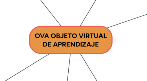 Mind Map: OVA OBJETO VIRTUAL DE APRENDIZAJE