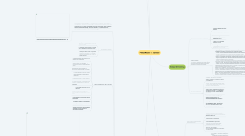 Mind Map: Filósofos de la calidad