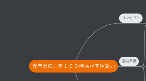 Mind Map: 専門家の力を100倍活かす相談力