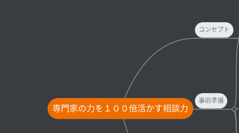 Mind Map: 専門家の力を１００倍活かす相談力