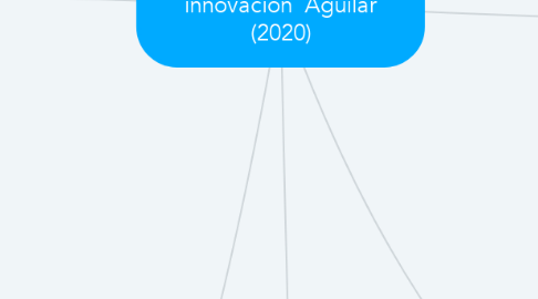 Mind Map: Educación digital para la innovación  Aguilar (2020)