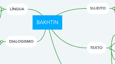 Mind Map: BAKHTIN