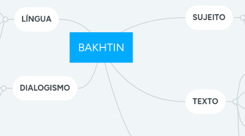 Mind Map: BAKHTIN