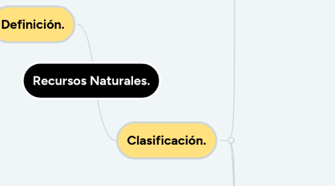 Mind Map: Recursos Naturales.