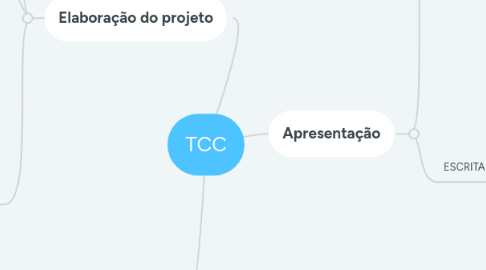 Mind Map: TCC