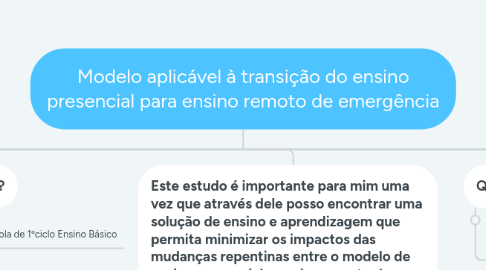 Mind Map: Modelo aplicável à transição do ensino presencial para ensino remoto de emergência