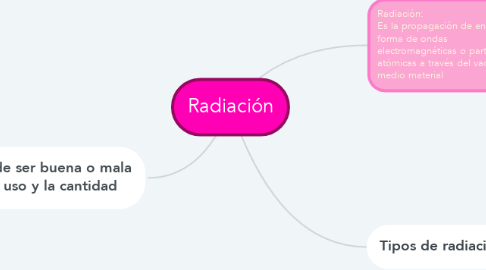 Mind Map: Radiación