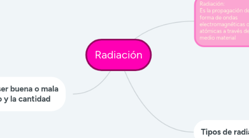 Mind Map: Radiación