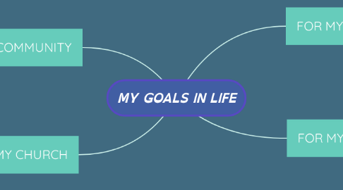 Mind Map: MY GOALS IN LIFE