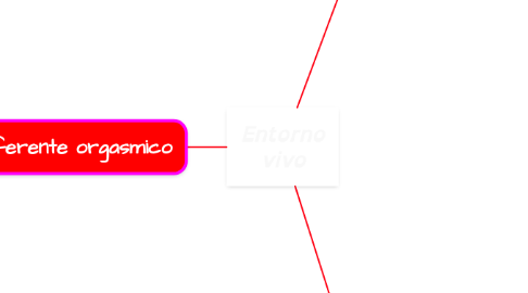 Mind Map: Entorno vivo