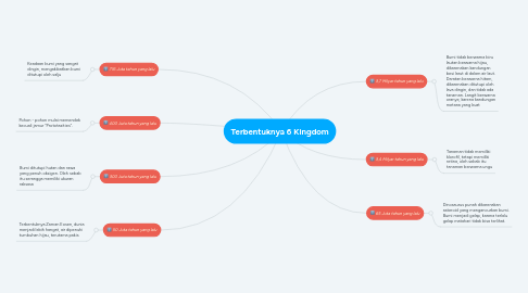Mind Map: Terbentuknya 6 Kingdom