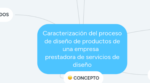 Mind Map: Caracterización del proceso de diseño de productos de una empresa prestadora de servicios de diseño