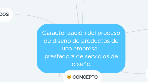 Mind Map: Caracterización del proceso de diseño de productos de una empresa   prestadora de servicios de diseño