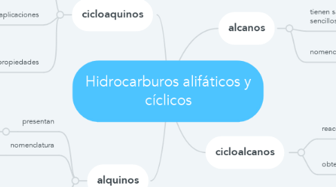 Mind Map: Hidrocarburos alifáticos y cíclicos