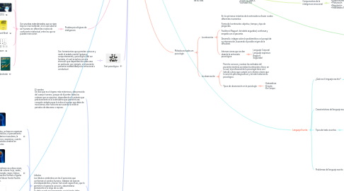 Mind Map: PSICOLOGÍA