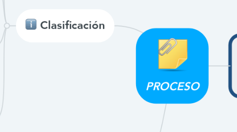 Mind Map: PROCESO