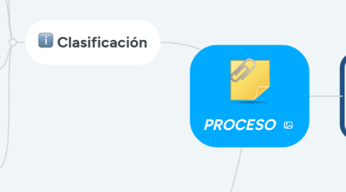 Mind Map: PROCESO