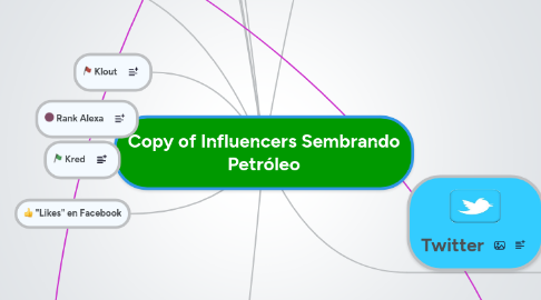 Mind Map: Copy of Influencers Sembrando Petróleo