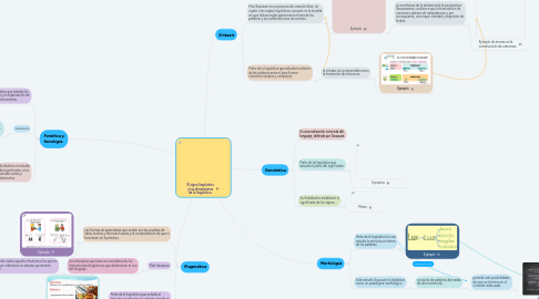 Mind Map: El signo lingüístico y las dimensiones de la lingüística.