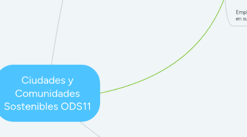 Mind Map: Ciudades y Comunidades Sostenibles ODS11