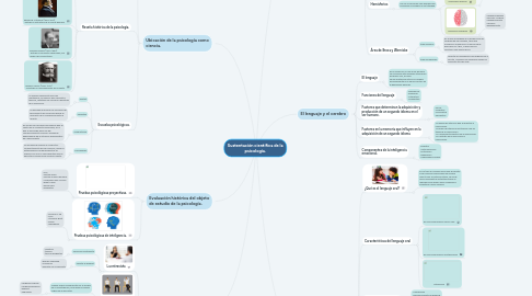 Mind Map: Sustentación científica de la psicología.