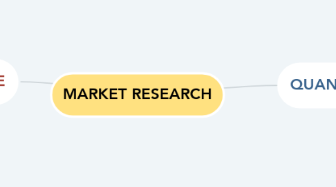 Mind Map: MARKET RESEARCH