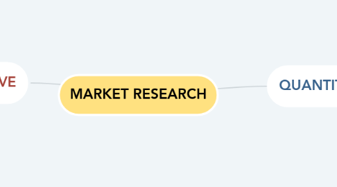 Mind Map: MARKET RESEARCH