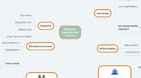 Mind Map: Managing organizational structure