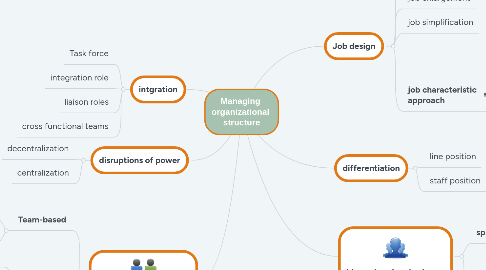 Mind Map: Managing  organizational  structure