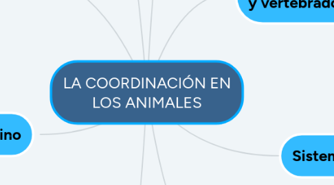 Mind Map: LA COORDINACIÓN EN LOS ANIMALES