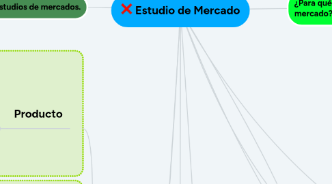 Mind Map: Estudio de Mercado