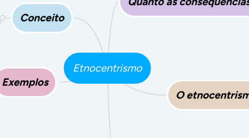 Mind Map: Etnocentrismo