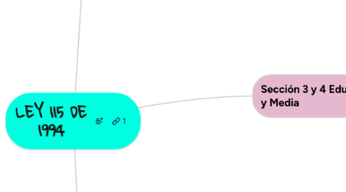 Mind Map: LEY 115 DE 1994