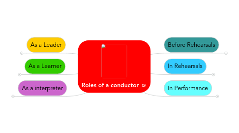 Mind Map: Roles of a conductor