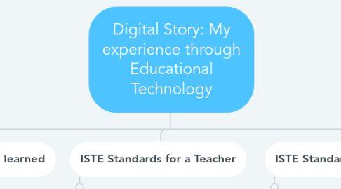 Mind Map: Digital Story: My experience through Educational Technology