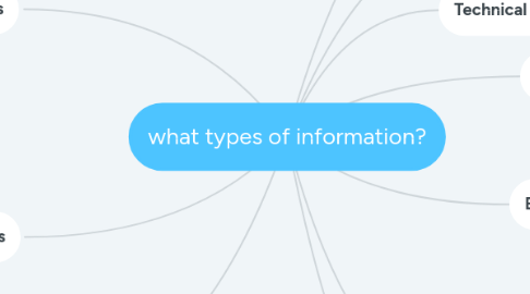 Mind Map: what types of information?