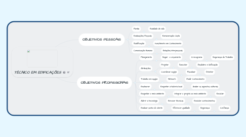 Mind Map: TÉCNICO EM EDIFICAÇÕES