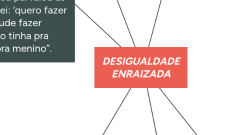 Mind Map: DESIGUALDADE ENRAIZADA