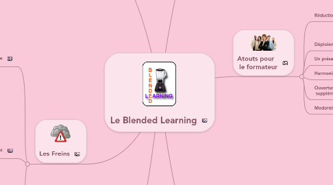 Mind Map: Le Blended Learning