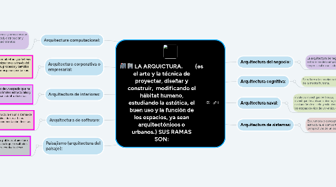 Mind Map: LA ARQUICTURA. (es el arte y la técnica de proyectar, diseñar y construir, modificando el hábitat humano, estudiando la estética, el buen uso y la función de los espacios, ya sean arquitectónicos o urbanos.) SUS RAMAS SON: