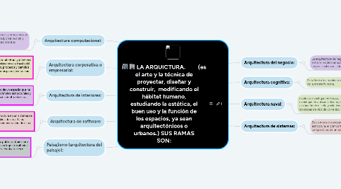 Mind Map: LA ARQUICTURA.         (es el arte y la técnica de proyectar, diseñar y construir, ​ modificando el hábitat humano, estudiando la estética, el buen uso y la función de los espacios, ya sean arquitectónicos o urbanos.​) SUS RAMAS SON: