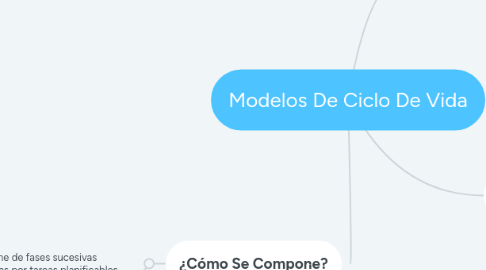 Mind Map: Modelos De Ciclo De Vida