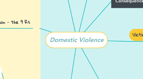 Mind Map: Domestic Violence