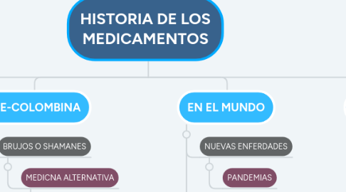 Mind Map: HISTORIA DE LOS MEDICAMENTOS