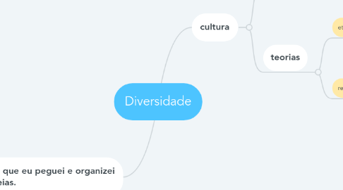 Mind Map: Diversidade