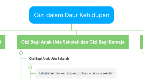 Mind Map: Gizi dalam Daur Kehidupan